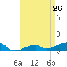 Water Keys W tide chart for Wednesday, March 26, 2025