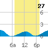 Water Keys W tide chart for Thursday, March 27, 2025