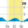 Water Keys W tide chart for Friday, March 28, 2025