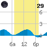 Water Keys W tide chart for Saturday, March 29, 2025