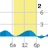 Water Keys W tide chart for Sunday, March 2, 2025