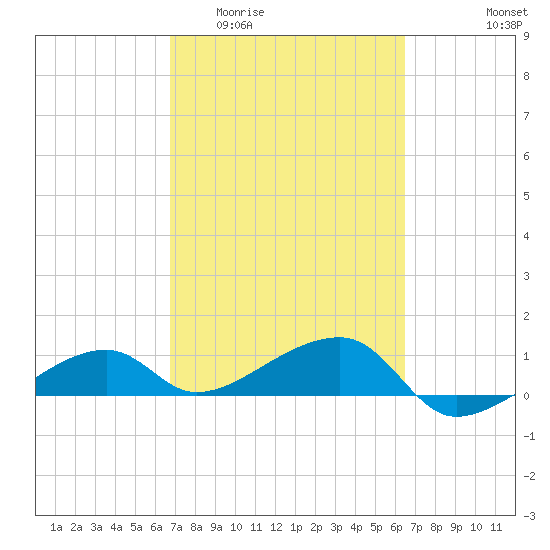 Water Keys W tide chart for Monday, March 3, 2025