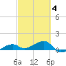 Water Keys W tide chart for Tuesday, March 4, 2025