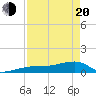 Water Keys W tide chart for Sunday, April 20, 2025