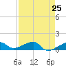 Water Keys W tide chart for Friday, April 25, 2025