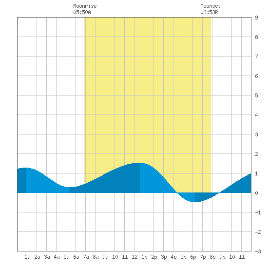 Water Keys W tide chart for Saturday, April 26, 2025