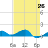 Water Keys W tide chart for Saturday, April 26, 2025