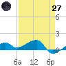 Water Keys W tide chart for Sunday, April 27, 2025