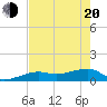 Water Keys W tide chart for Tuesday, May 20, 2025
