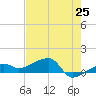 Water Keys W tide chart for Sunday, May 25, 2025