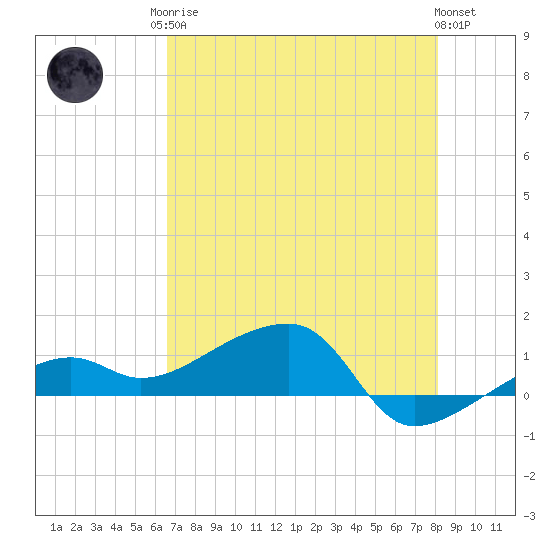 Water Keys W tide chart for Monday, May 26, 2025