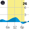 Water Keys W tide chart for Monday, May 26, 2025