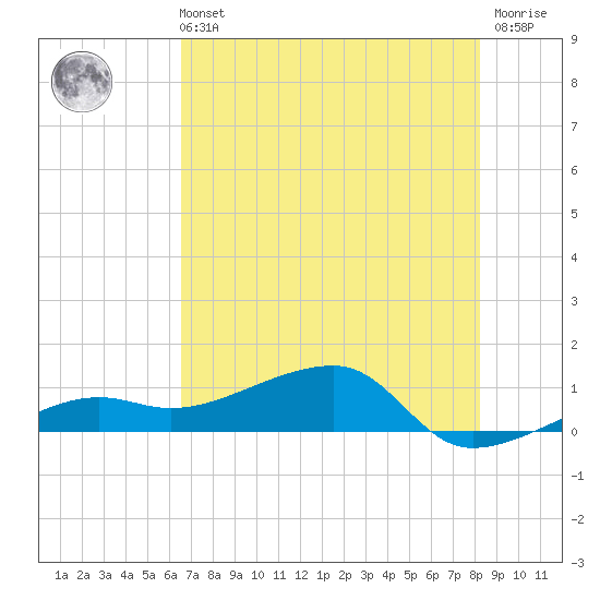 Water Keys W tide chart for Wednesday, June 11, 2025