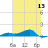 Water Keys W tide chart for Friday, June 13, 2025