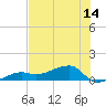 Water Keys W tide chart for Saturday, June 14, 2025