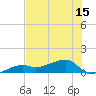 Water Keys W tide chart for Sunday, June 15, 2025