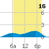 Water Keys W tide chart for Monday, June 16, 2025