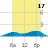 Water Keys W tide chart for Tuesday, June 17, 2025