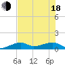 Water Keys W tide chart for Wednesday, June 18, 2025
