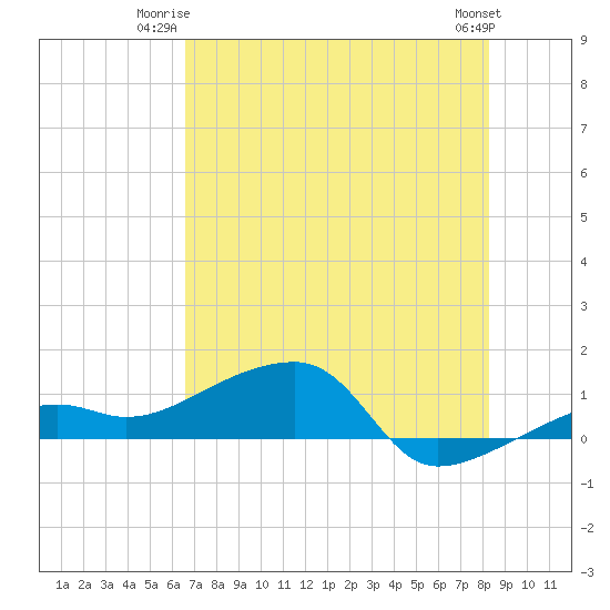 Water Keys W tide chart for Monday, June 23, 2025