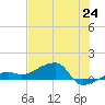 Water Keys W tide chart for Tuesday, June 24, 2025