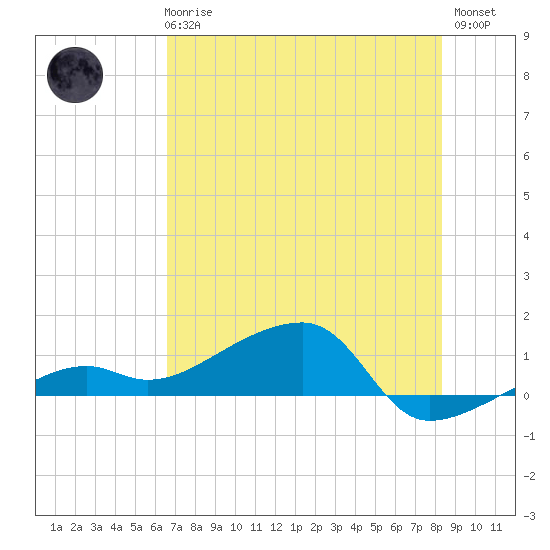 Water Keys W tide chart for Wednesday, June 25, 2025