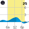 Water Keys W tide chart for Wednesday, June 25, 2025