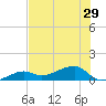 Water Keys W tide chart for Sunday, June 29, 2025