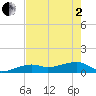 Water Keys W tide chart for Monday, June 2, 2025
