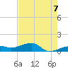 Water Keys W tide chart for Saturday, June 7, 2025