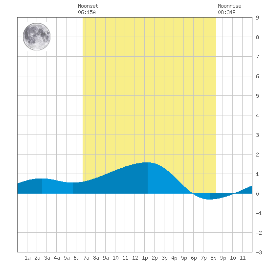 Water Keys W tide chart for Thursday, July 10, 2025