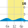 Water Keys W tide chart for Wednesday, July 16, 2025