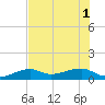 Water Keys W tide chart for Tuesday, July 1, 2025