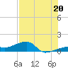 Water Keys W tide chart for Sunday, July 20, 2025