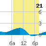 Water Keys W tide chart for Monday, July 21, 2025