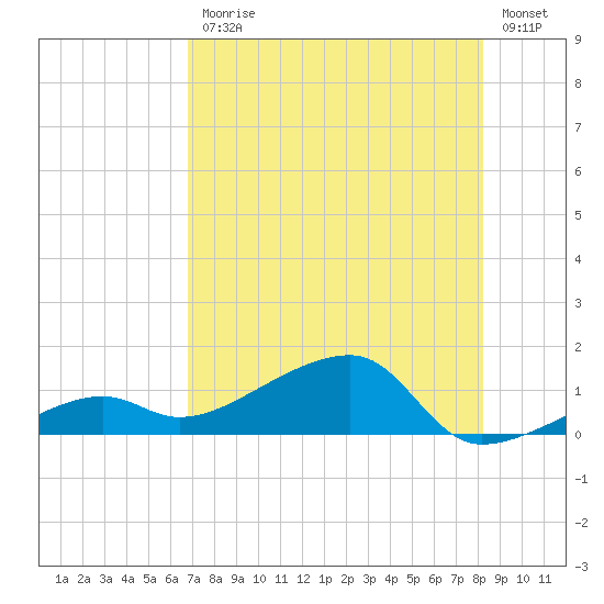 Water Keys W tide chart for Friday, July 25, 2025