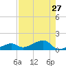 Water Keys W tide chart for Sunday, July 27, 2025
