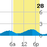 Water Keys W tide chart for Monday, July 28, 2025