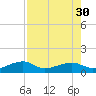 Water Keys W tide chart for Wednesday, July 30, 2025
