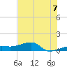 Water Keys W tide chart for Monday, July 7, 2025