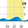 Water Keys W tide chart for Sunday, August 10, 2025