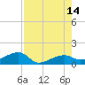 Water Keys W tide chart for Thursday, August 14, 2025