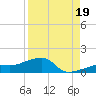 Water Keys W tide chart for Tuesday, August 19, 2025