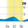Water Keys W tide chart for Wednesday, August 20, 2025