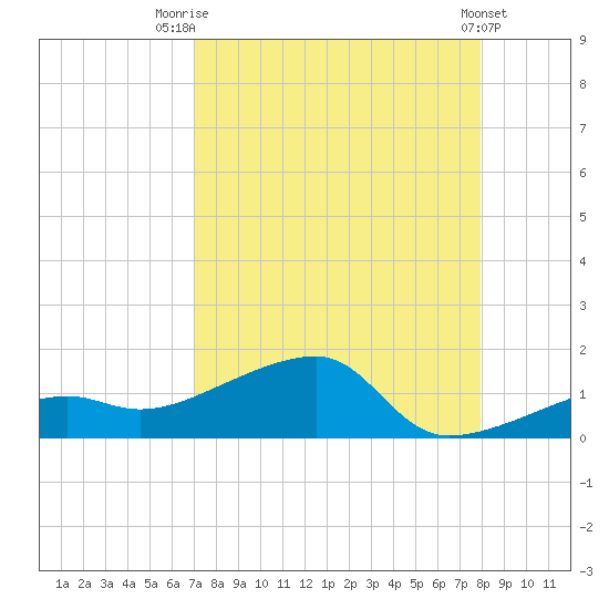 Water Keys W tide chart for Thursday, August 21, 2025