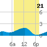 Water Keys W tide chart for Thursday, August 21, 2025