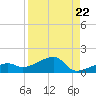 Water Keys W tide chart for Friday, August 22, 2025