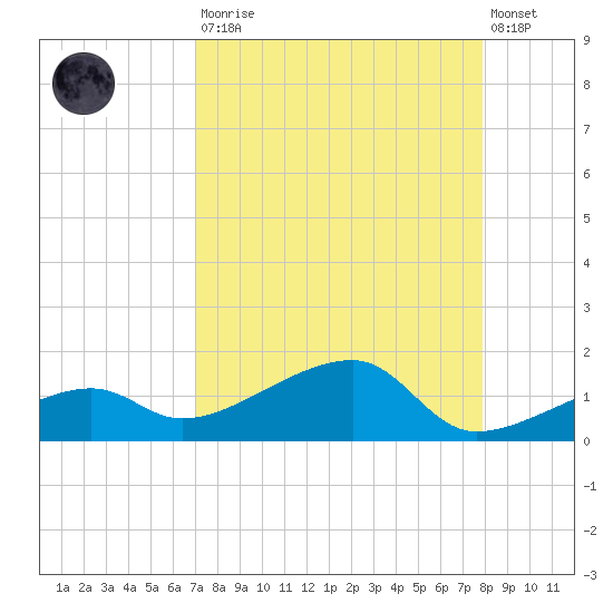 Water Keys W tide chart for Saturday, August 23, 2025
