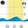 Water Keys W tide chart for Saturday, August 23, 2025