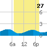 Water Keys W tide chart for Wednesday, August 27, 2025